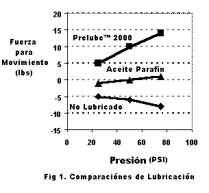 Figure 1. Lubrication Comparisons