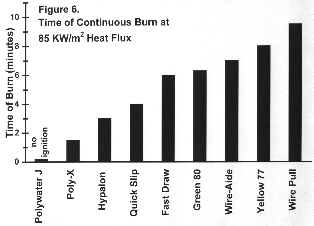 Combustible Cable Pulling Lubricant Residues Can Spread Fire -- An International Wire & Cable Symposium White Paper on Flame-Resistant, Specification Grade Polywater J High Performance Lube For Safe High-Voltage Electrical Wiring & Cabling Installations in Conduits, Ducts, and Raceways