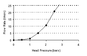 Fig 1. Lubricant Flow Rate Versus Head Pressure