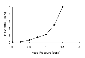 Fig 2. Lubricant Flow Rate Versus Low Pressure