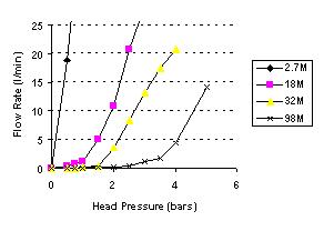 Fig 3. Flow Rates for Differing Viscosity Lubricants