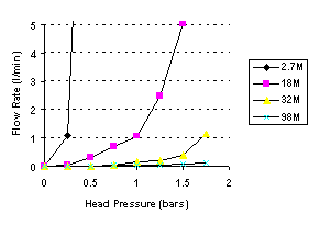 Fig 4. Low End Flow Rates at Differing Viscosities
