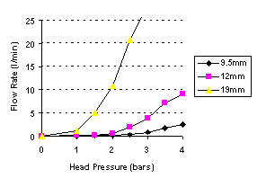Figure 5. Flow Rate vs Hose Sizes for 18,000 cps Lube