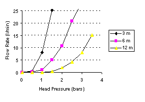 Figure 7. Flow Rate Vs Hose Length
