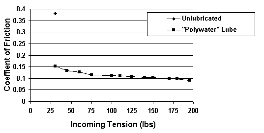 Figure 1. Effective Coefficient of Friction With Polywater® Lubed Cable versus Unlubed Cable