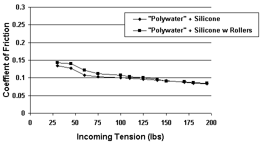 Figure 3. Effective Coefficient of Friction With Polywater® Plus Silicone® Lubed Cable versus Polywater® Plus Silicone® (with Mini-Rollers) Lubed Cable