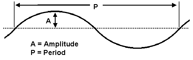 Two dimensional wave with a defined height (amplitude) and length (period).